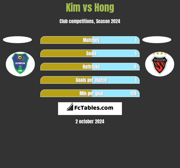 Kim vs Hong h2h player stats