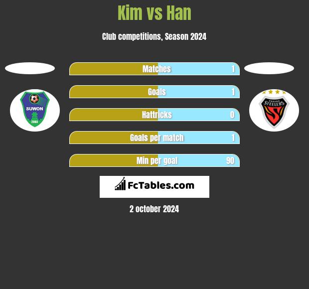 Kim vs Han h2h player stats