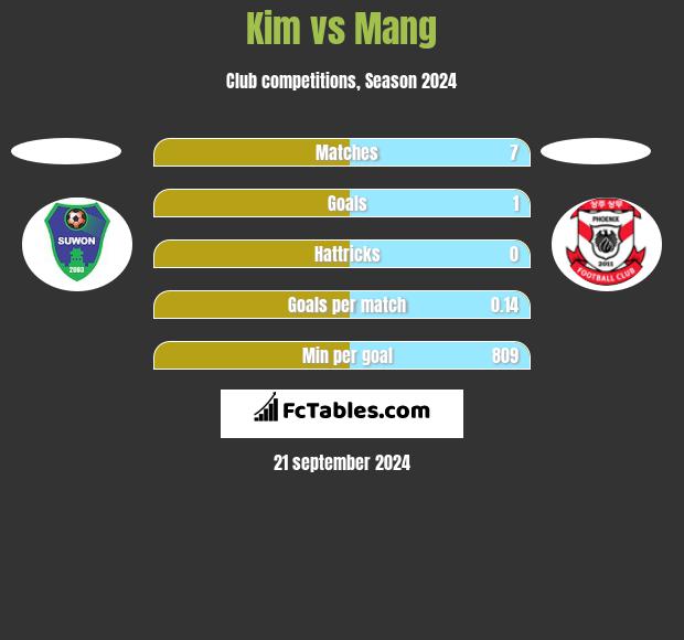 Kim vs Mang h2h player stats