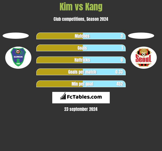 Kim vs Kang h2h player stats