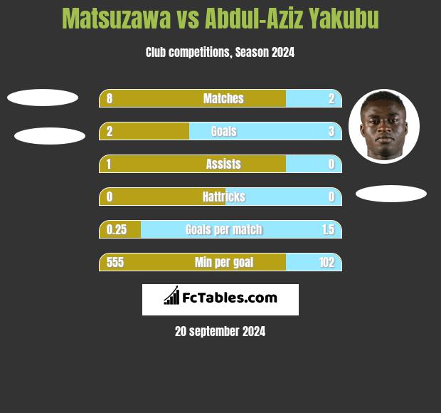 Matsuzawa vs Abdul-Aziz Yakubu h2h player stats