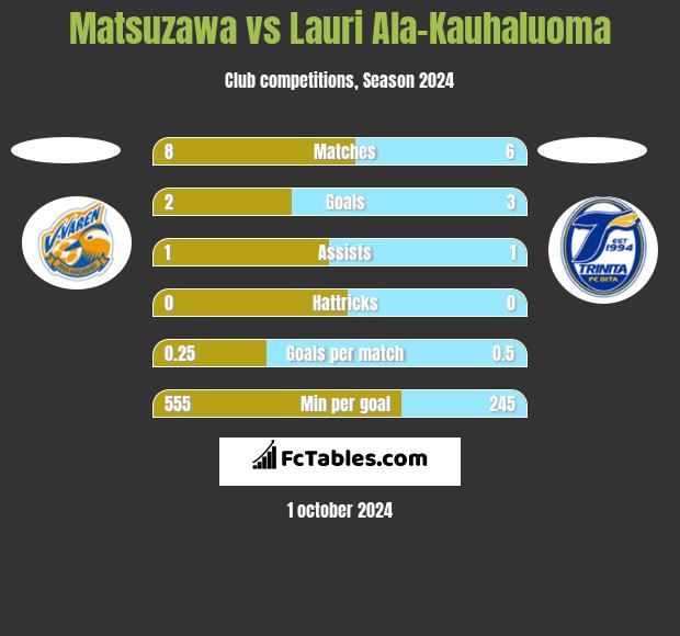 Matsuzawa vs Lauri Ala-Kauhaluoma h2h player stats