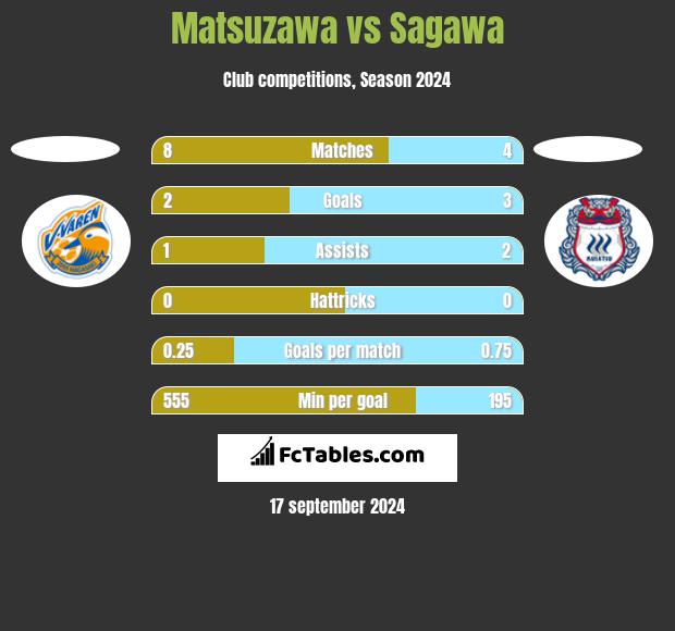 Matsuzawa vs Sagawa h2h player stats