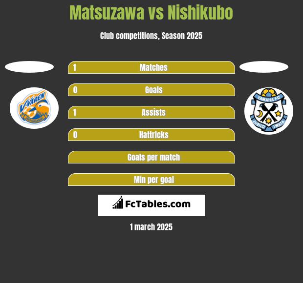 Matsuzawa vs Nishikubo h2h player stats