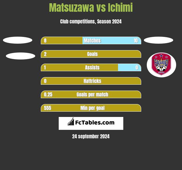 Matsuzawa vs Ichimi h2h player stats