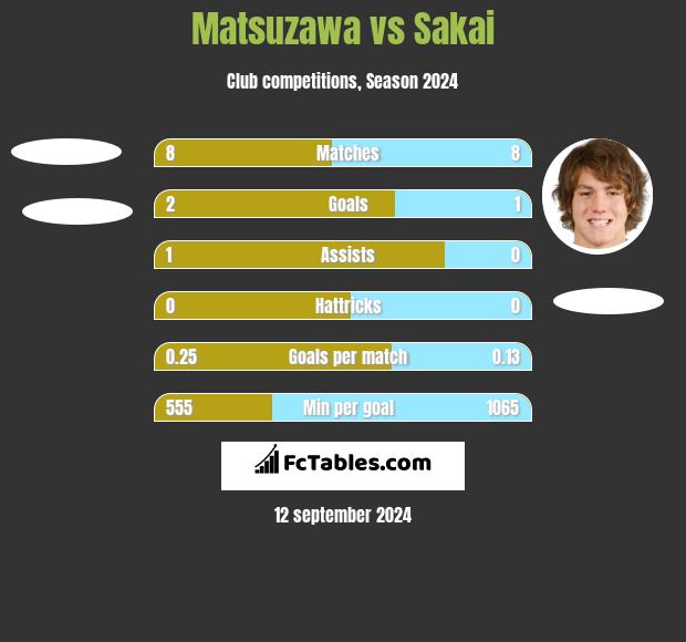 Matsuzawa vs Sakai h2h player stats