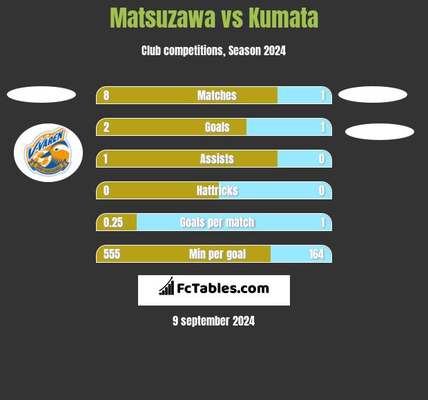 Matsuzawa vs Kumata h2h player stats