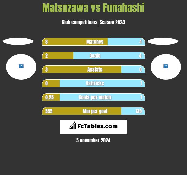 Matsuzawa vs Funahashi h2h player stats