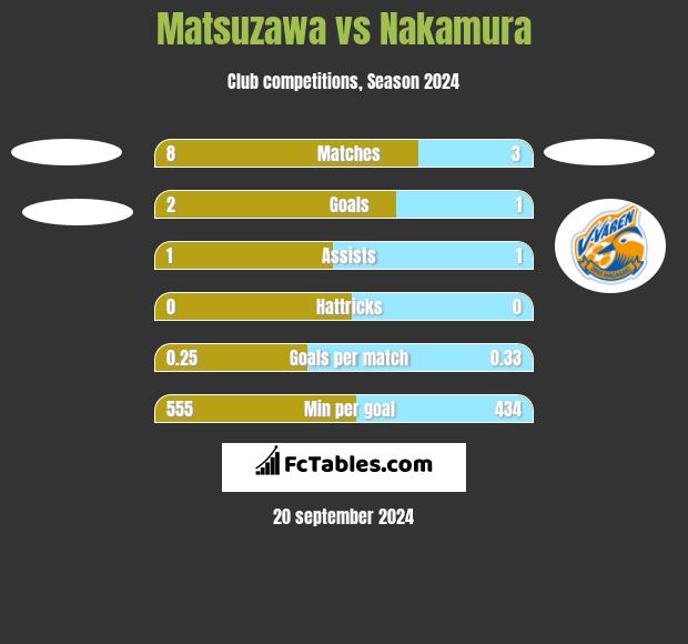 Matsuzawa vs Nakamura h2h player stats