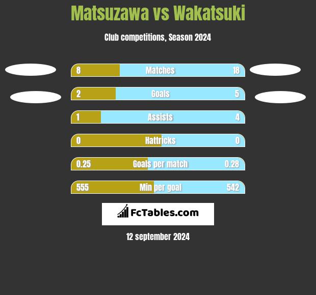 Matsuzawa vs Wakatsuki h2h player stats