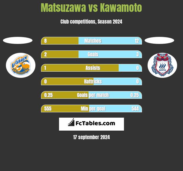 Matsuzawa vs Kawamoto h2h player stats