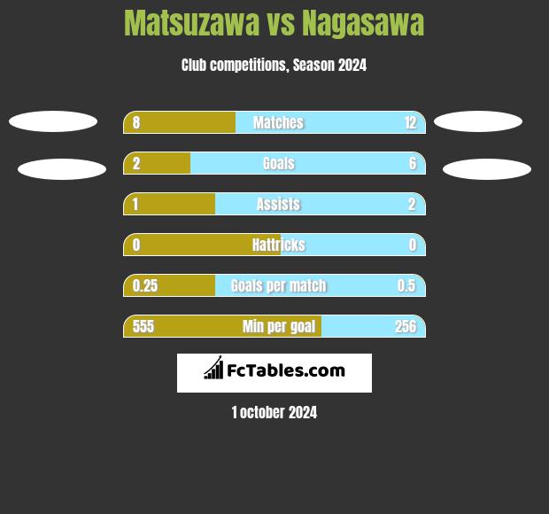 Matsuzawa vs Nagasawa h2h player stats