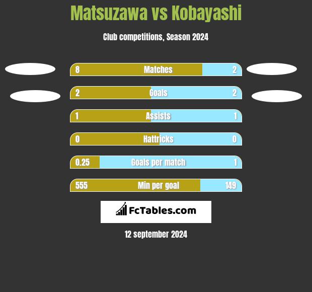 Matsuzawa vs Kobayashi h2h player stats