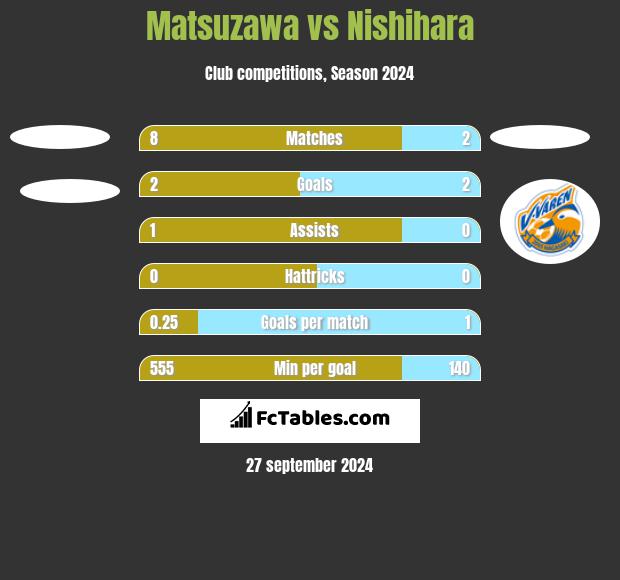 Matsuzawa vs Nishihara h2h player stats