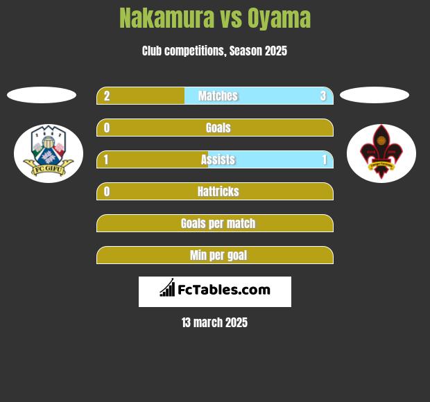 Nakamura vs Oyama h2h player stats