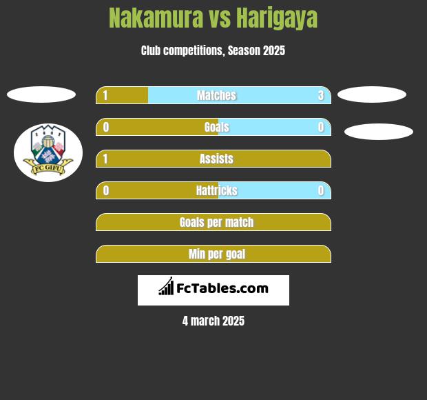 Nakamura vs Harigaya h2h player stats