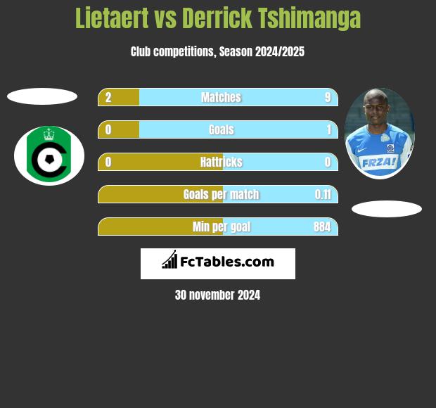 Lietaert vs Derrick Tshimanga h2h player stats