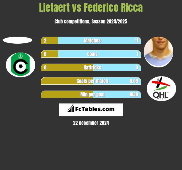 Lietaert vs Federico Ricca h2h player stats