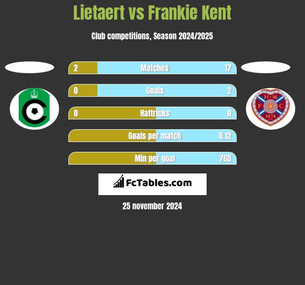 Lietaert vs Frankie Kent h2h player stats