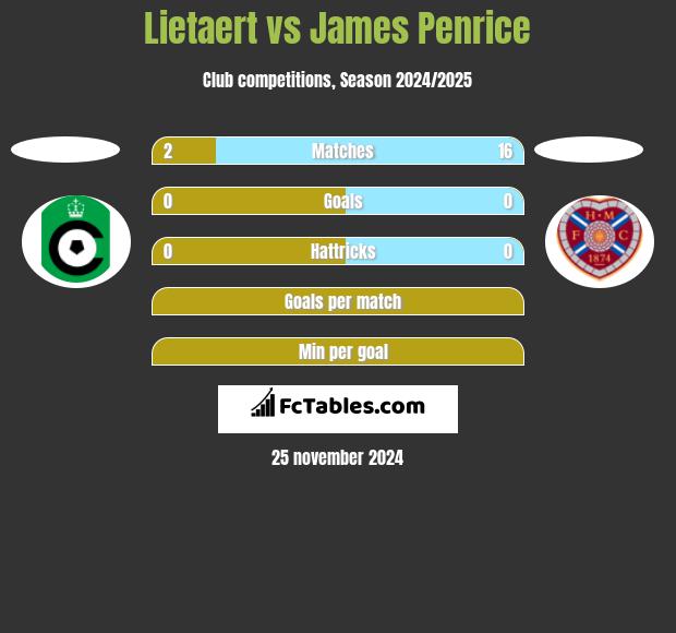 Lietaert vs James Penrice h2h player stats