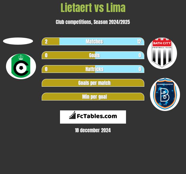 Lietaert vs Lima h2h player stats