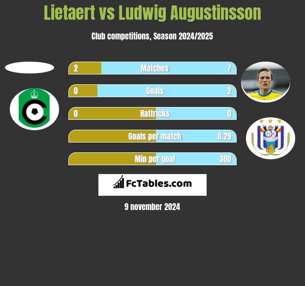 Lietaert vs Ludwig Augustinsson h2h player stats