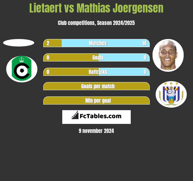 Lietaert vs Mathias Joergensen h2h player stats