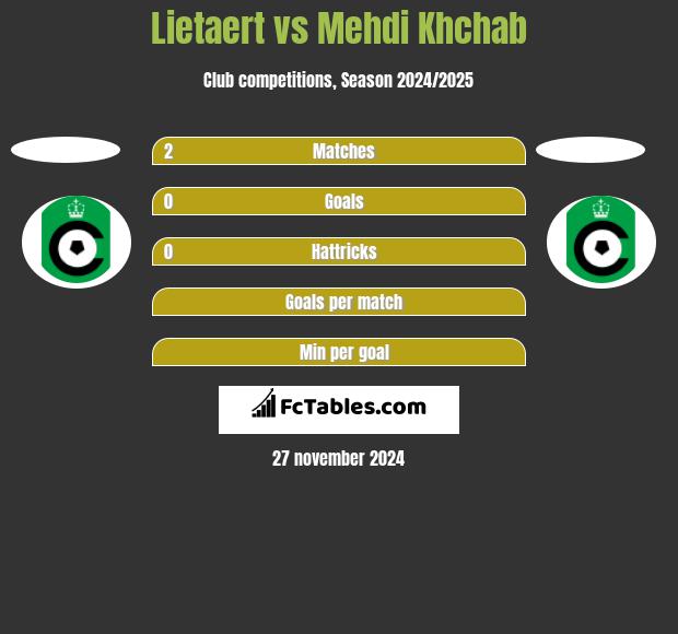 Lietaert vs Mehdi Khchab h2h player stats