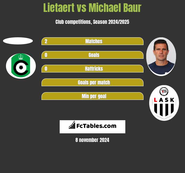 Lietaert vs Michael Baur h2h player stats