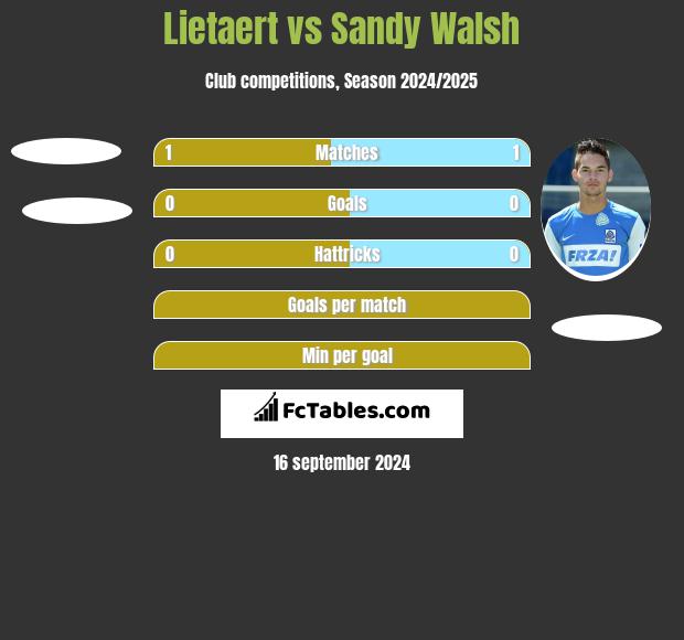 Lietaert vs Sandy Walsh h2h player stats