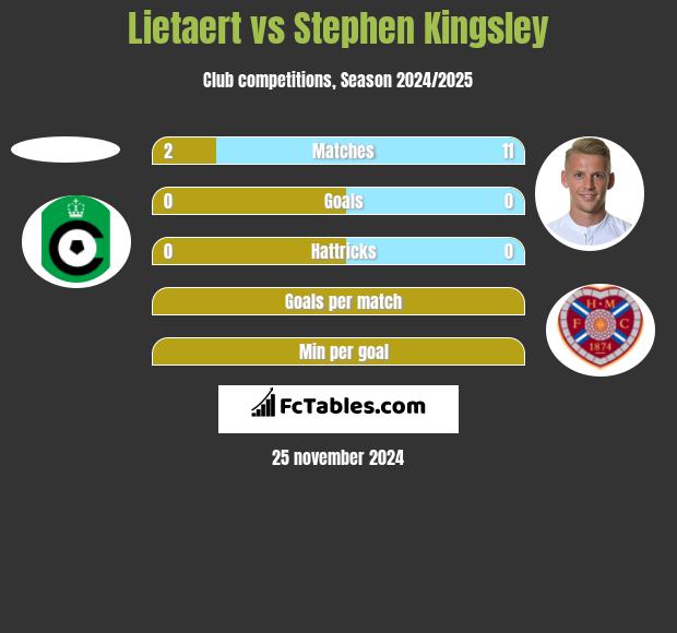 Lietaert vs Stephen Kingsley h2h player stats