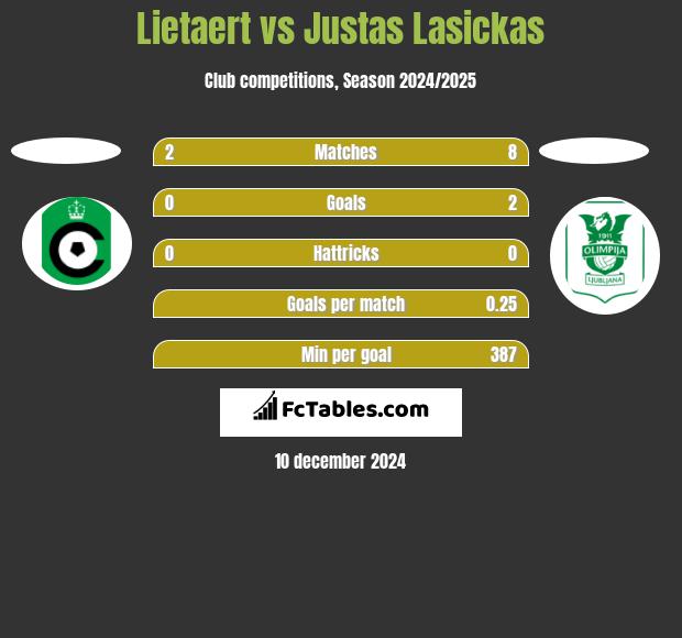 Lietaert vs Justas Lasickas h2h player stats