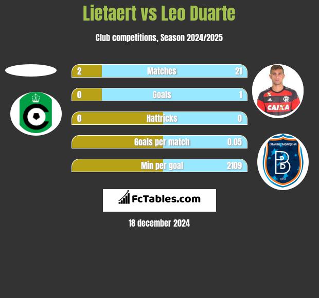 Lietaert vs Leo Duarte h2h player stats