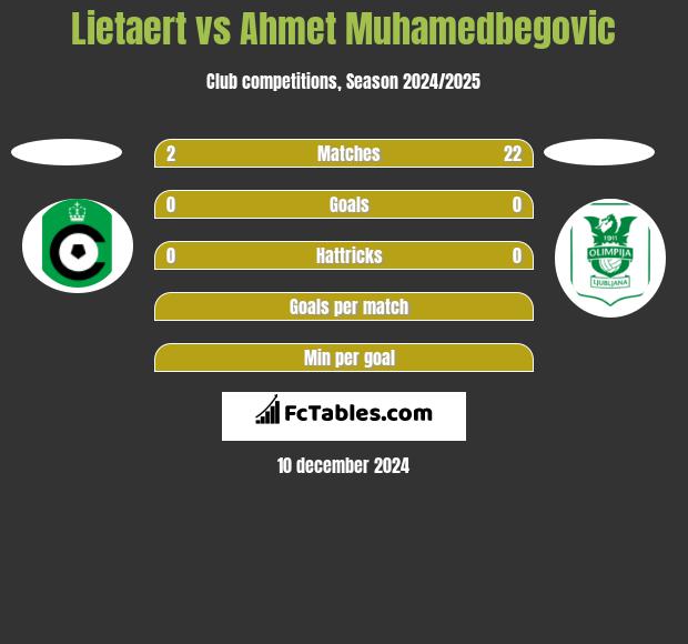 Lietaert vs Ahmet Muhamedbegovic h2h player stats