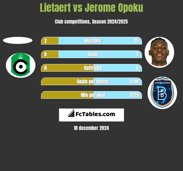 Lietaert vs Jerome Opoku h2h player stats