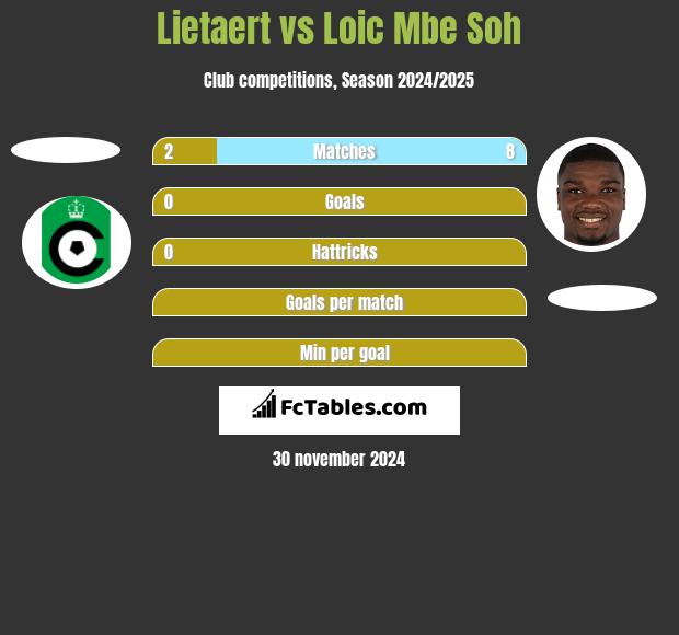 Lietaert vs Loic Mbe Soh h2h player stats