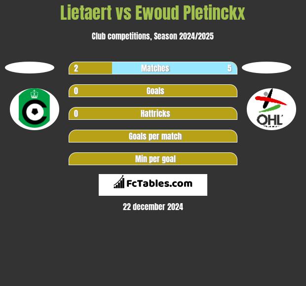 Lietaert vs Ewoud Pletinckx h2h player stats