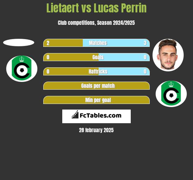 Lietaert vs Lucas Perrin h2h player stats