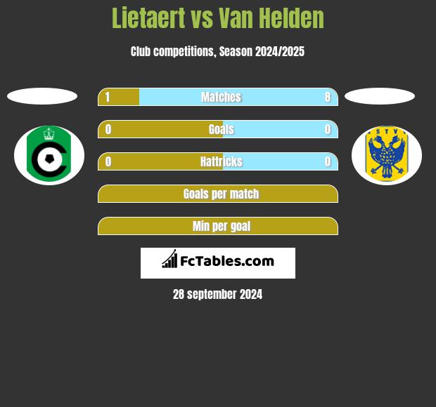 Lietaert vs Van Helden h2h player stats