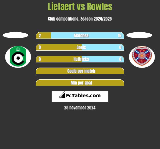 Lietaert vs Rowles h2h player stats