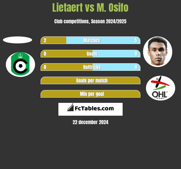 Lietaert vs M. Osifo h2h player stats