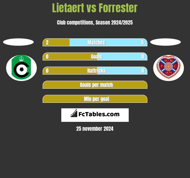 Lietaert vs Forrester h2h player stats