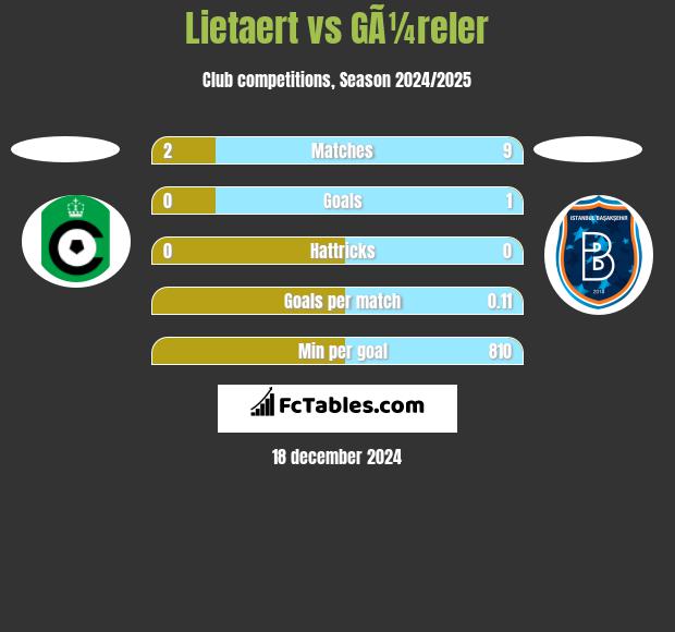 Lietaert vs GÃ¼reler h2h player stats