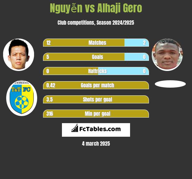 Nguyễn vs Alhaji Gero h2h player stats