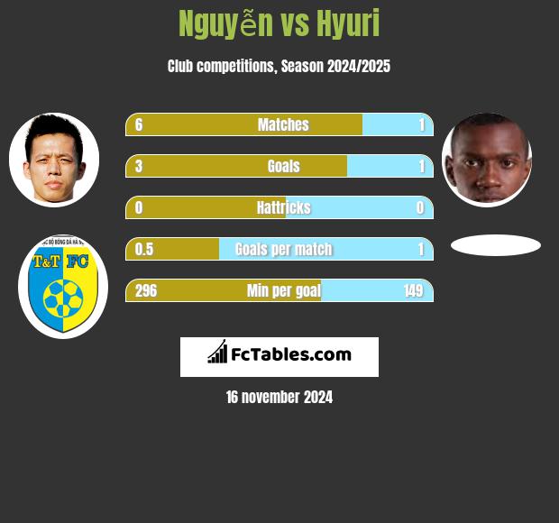 Nguyễn vs Hyuri h2h player stats