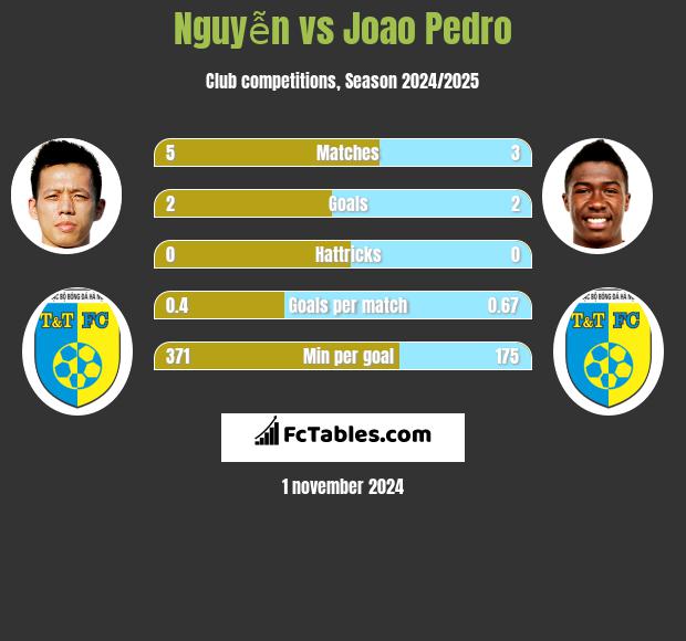 Nguyễn vs Joao Pedro h2h player stats