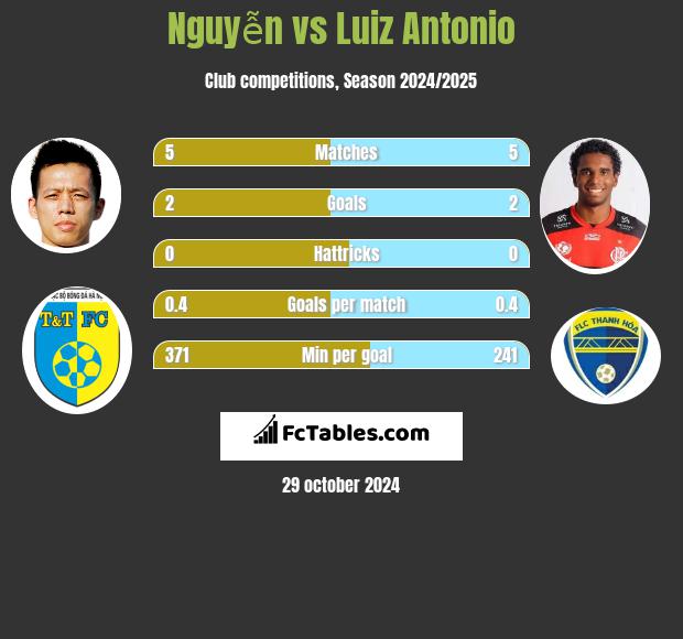 Nguyễn vs Luiz Antonio h2h player stats