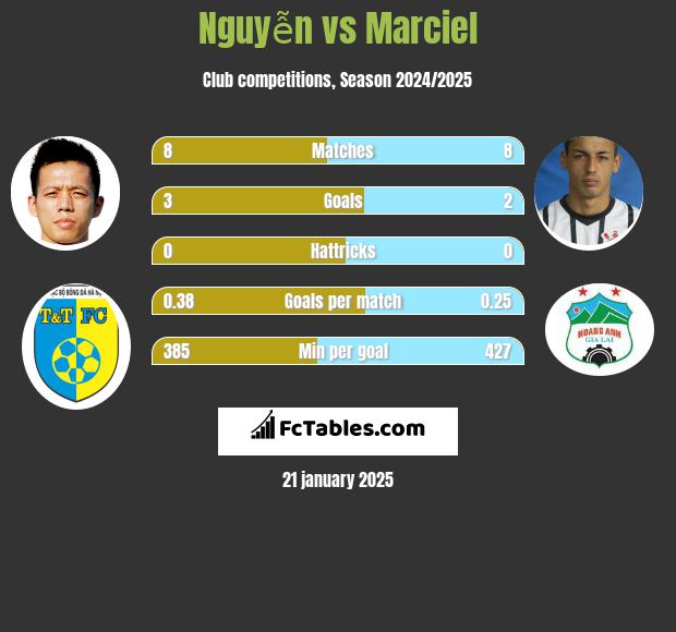 Nguyễn vs Marciel h2h player stats