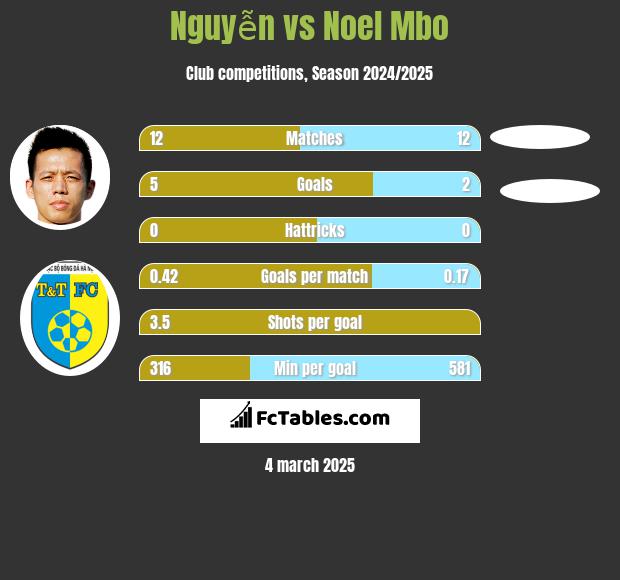 Nguyễn vs Noel Mbo h2h player stats