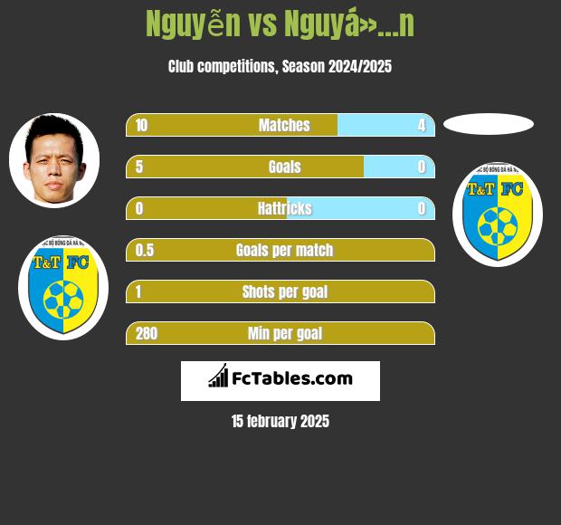 Nguyễn vs Nguyá»…n h2h player stats